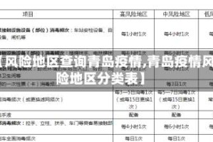 【风险地区查询青岛疫情,青岛疫情风险地区分类表】