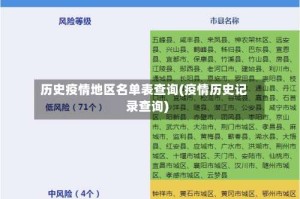 历史疫情地区名单表查询(疫情历史记录查询)