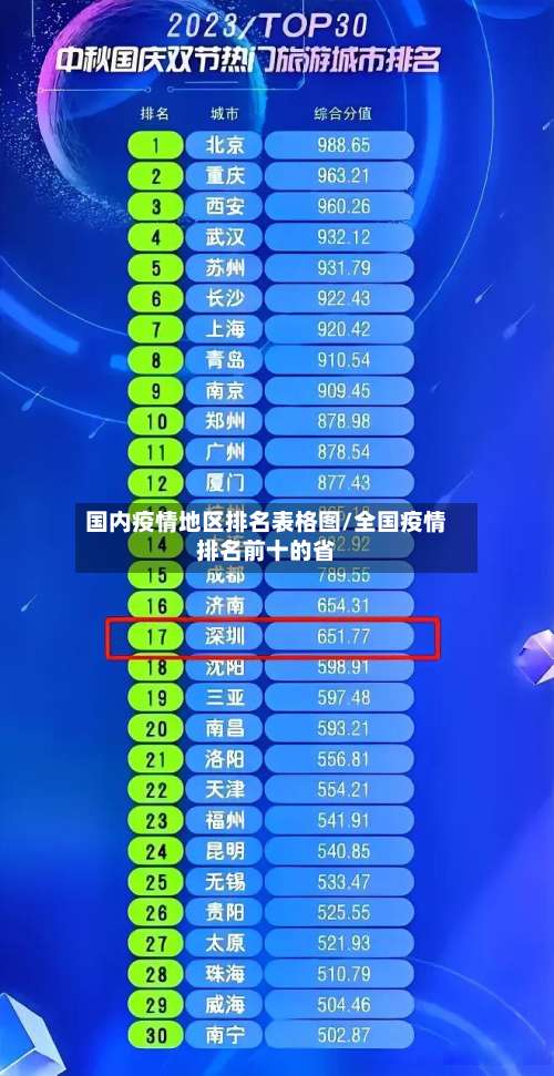 国内疫情地区排名表格图/全国疫情排名前十的省-第1张图片
