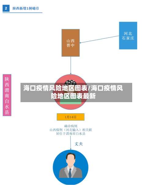 海口疫情风险地区图表/海口疫情风险地区图表最新-第1张图片