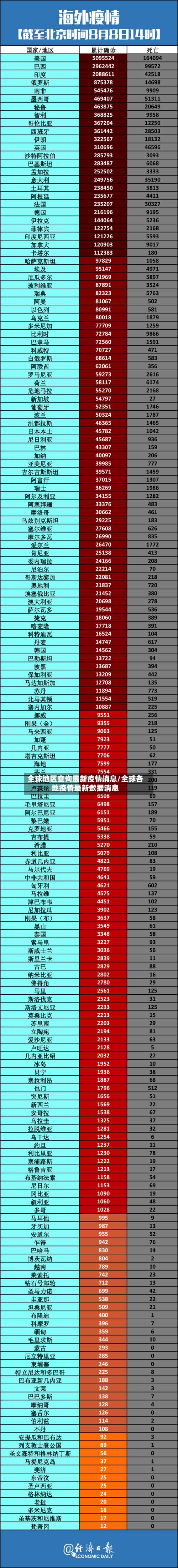 全球地区查询最新疫情消息/全球各地疫情最新数据消息-第1张图片