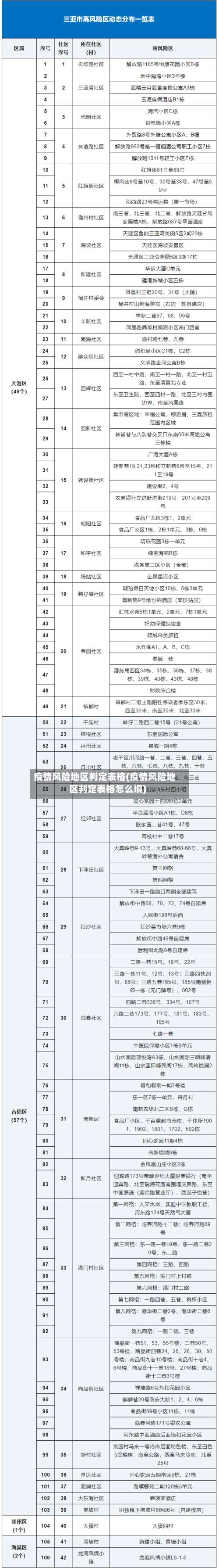 疫情风险地区判定表格(疫情风险地区判定表格怎么填)-第2张图片