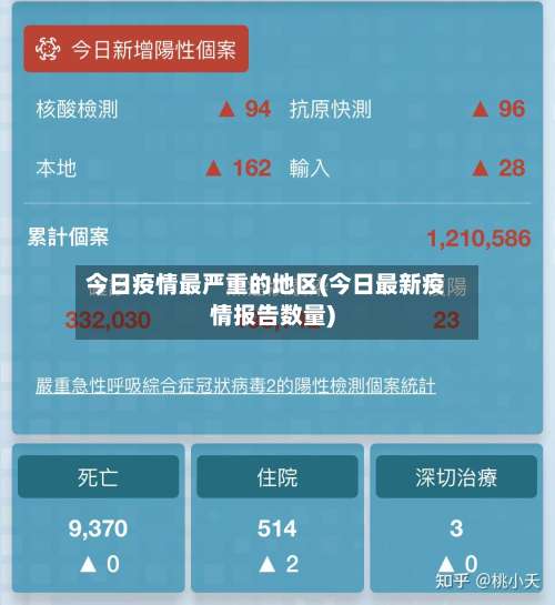 今日疫情最严重的地区(今日最新疫情报告数量)-第1张图片